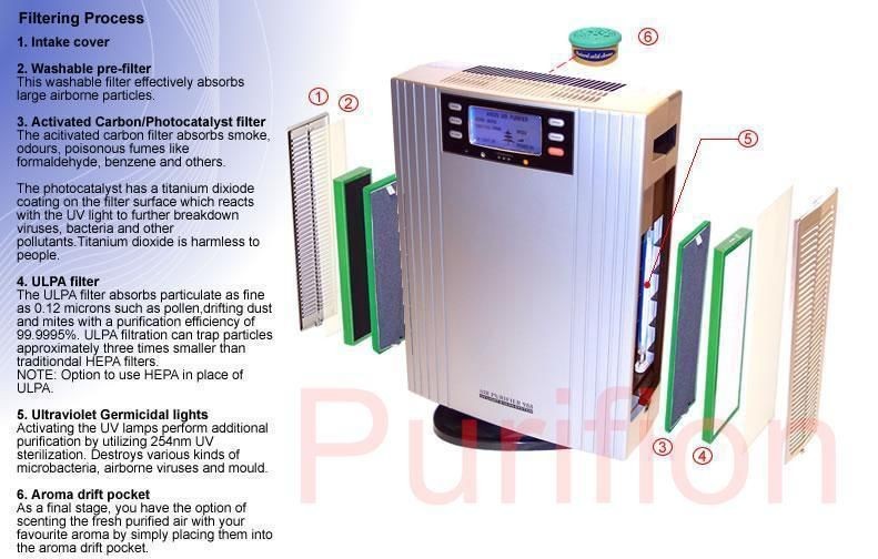 IONIC IONIZER Air Purifier UV ULPA OZONE Negative Ions