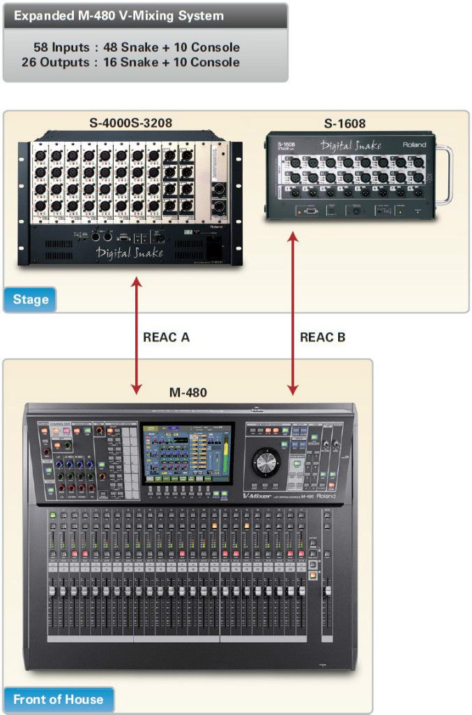 roland m 480 v system 58 inputs x 26 outputs s 4000s 3208 s 1608 48x16 