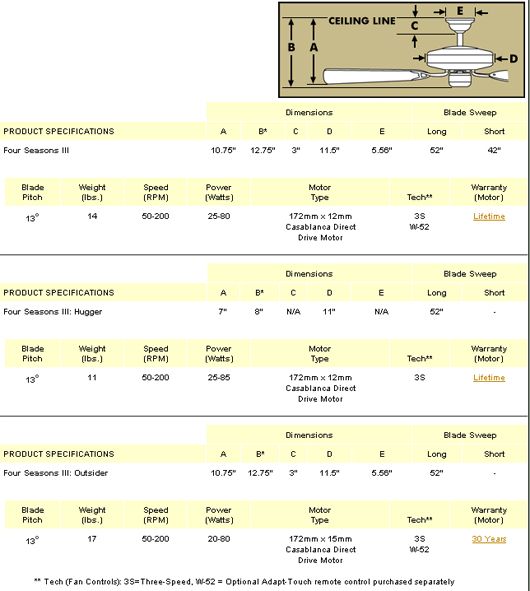 NOTE Ceiling Fans are not universal. Warranty is void if products